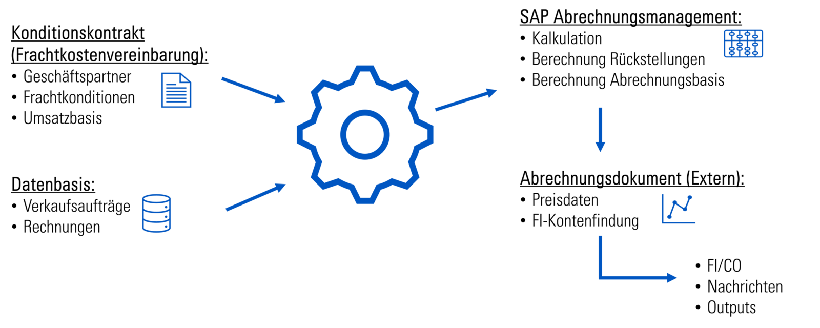 Frachtkostenabrechnung optimiert in SAP S/4HANA