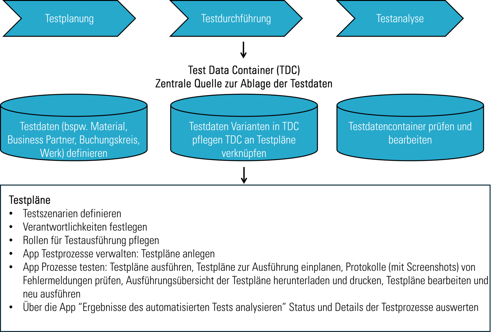 Testautomatisierung mit SAP S/4HANA Public Cloud