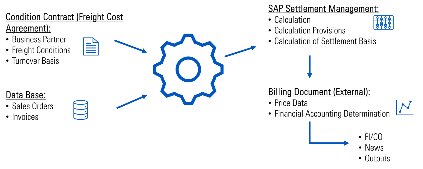 Freight cost accounting optimized in SAP S/4HANA