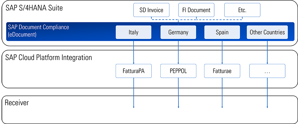  Electronic Invoicing in SAP