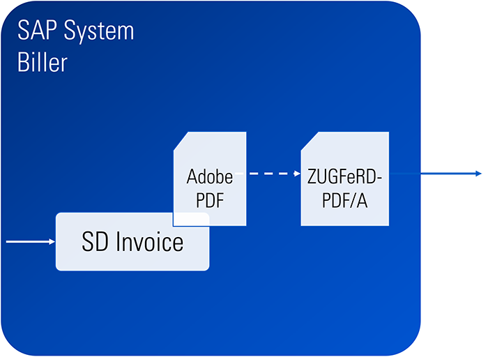 Electronic Invoicing (SAP)