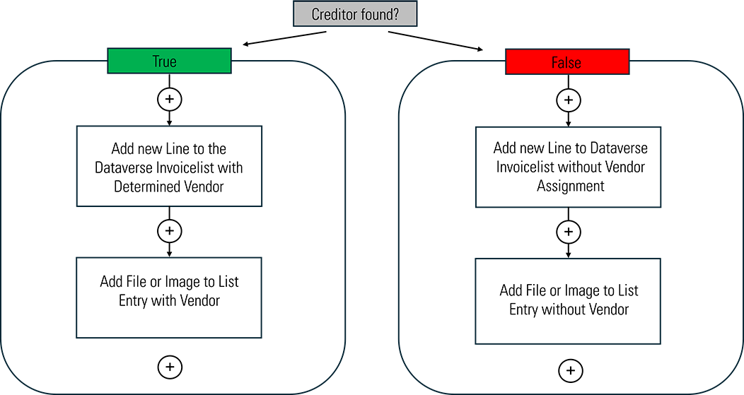 In SAP: Automated Document Entry