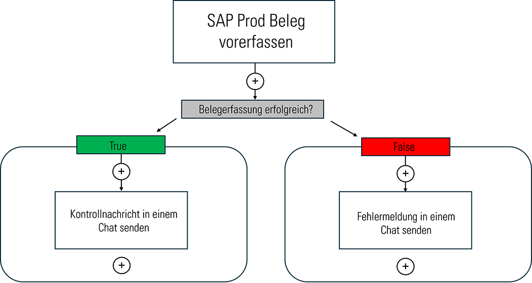 In SAP: Automatisierte Belegerfassung