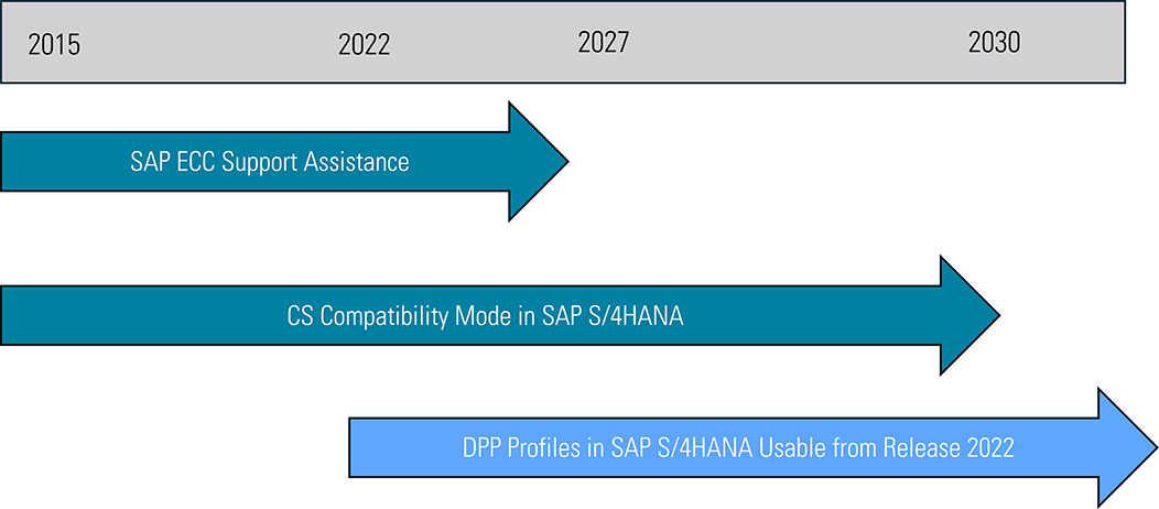 DIP Profiles and Resource-Related Billing in SAP S/4HANA