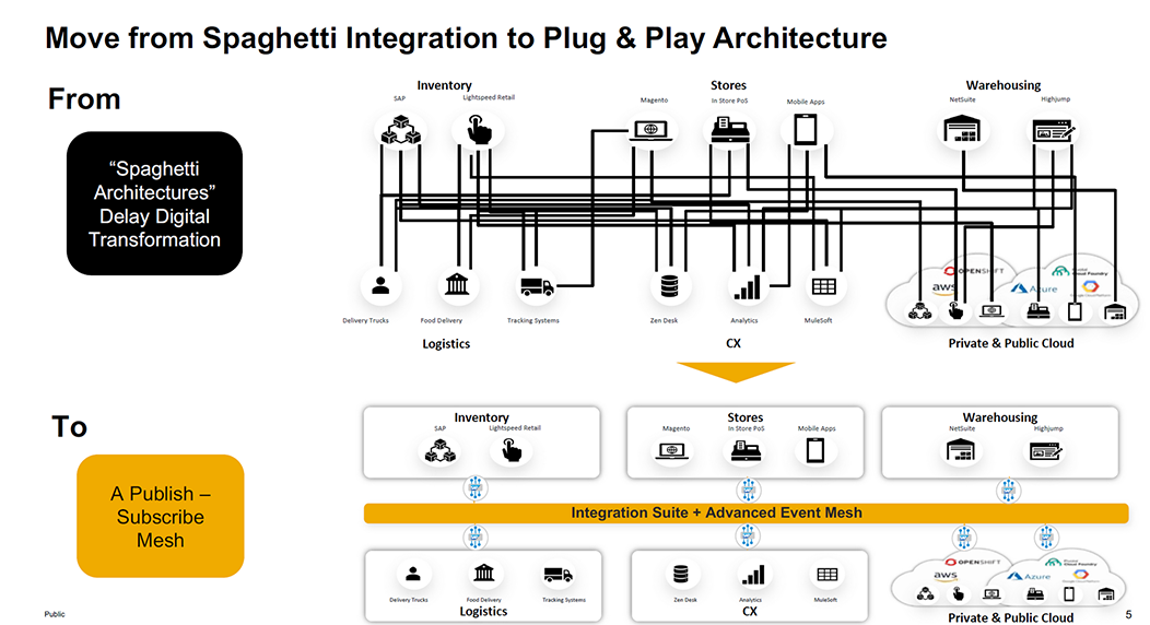 Event-Driven Architecture - From Monolith to Networked Cloud Solution