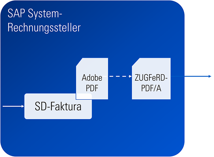 Elektronische Rechnungspflicht (SAP)