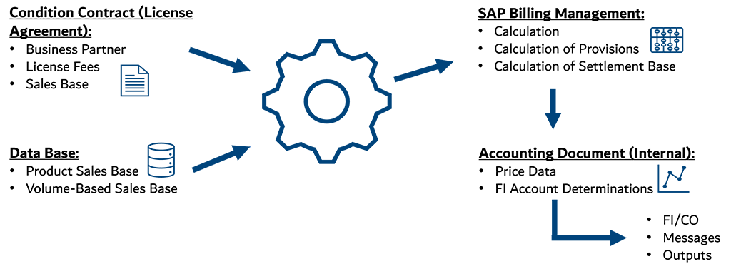 Managing Royalty Settlement in SAP CCM