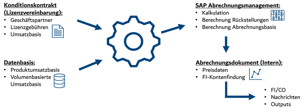 Lizenzgebührenabrechnung in SAP CCM verwalten