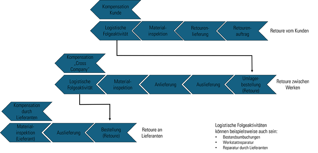 Mehrstufige Retoure mit SAP ARM