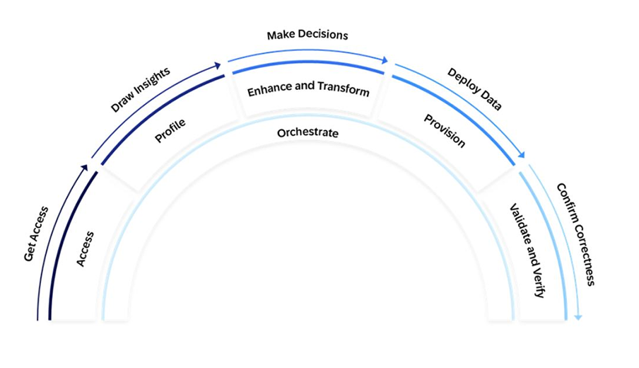 Lean Selective Data Transition