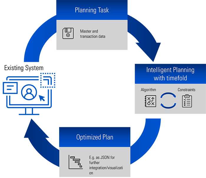 Smart planning with Timefold