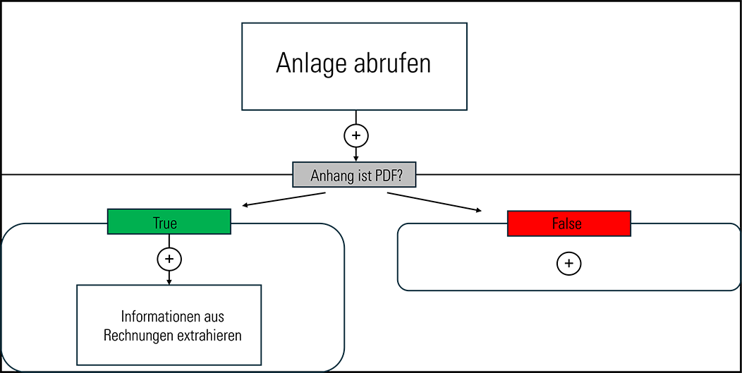 Automatisierte Belegerfassung in SAP