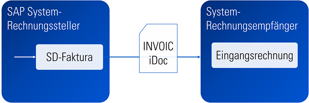 In SAP: Elektronische Rechnungspflicht 
