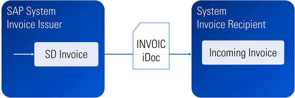 In SAP: Electronic Invoicing