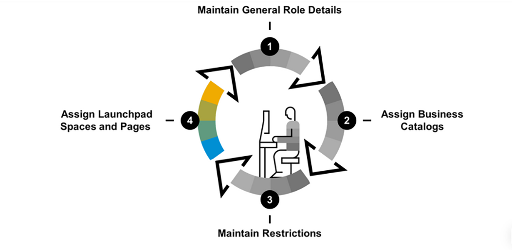 SAP Spaces & Pages: Innovation or Regression?