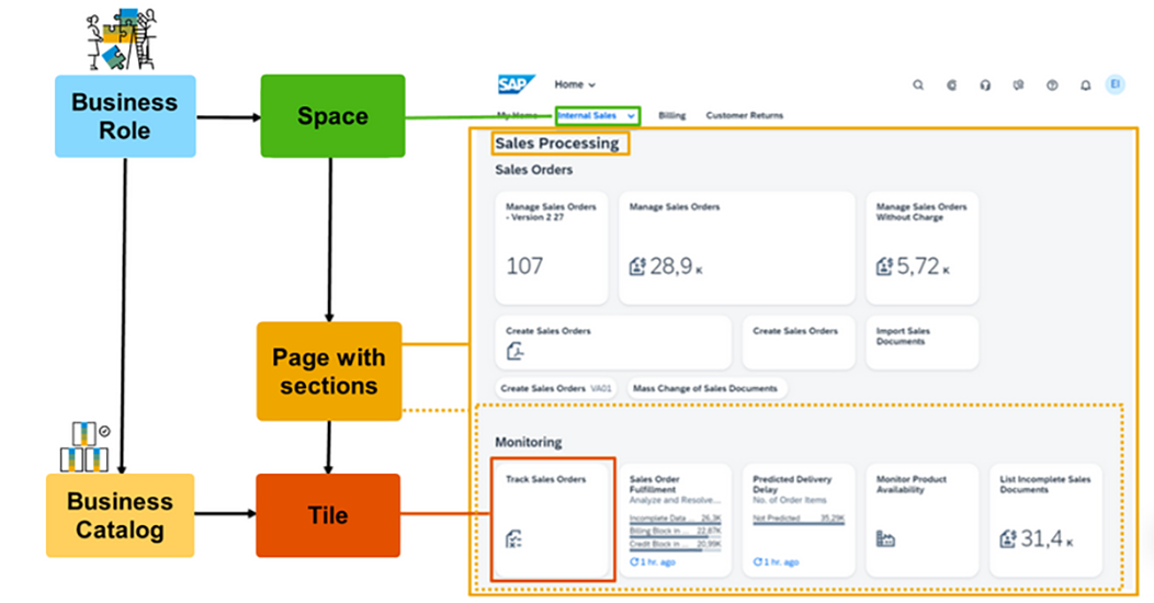 SAP Spaces & Pages: Innovation or Regression?