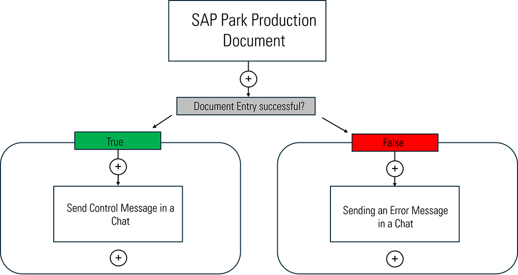 Automated Document Entry in SAP