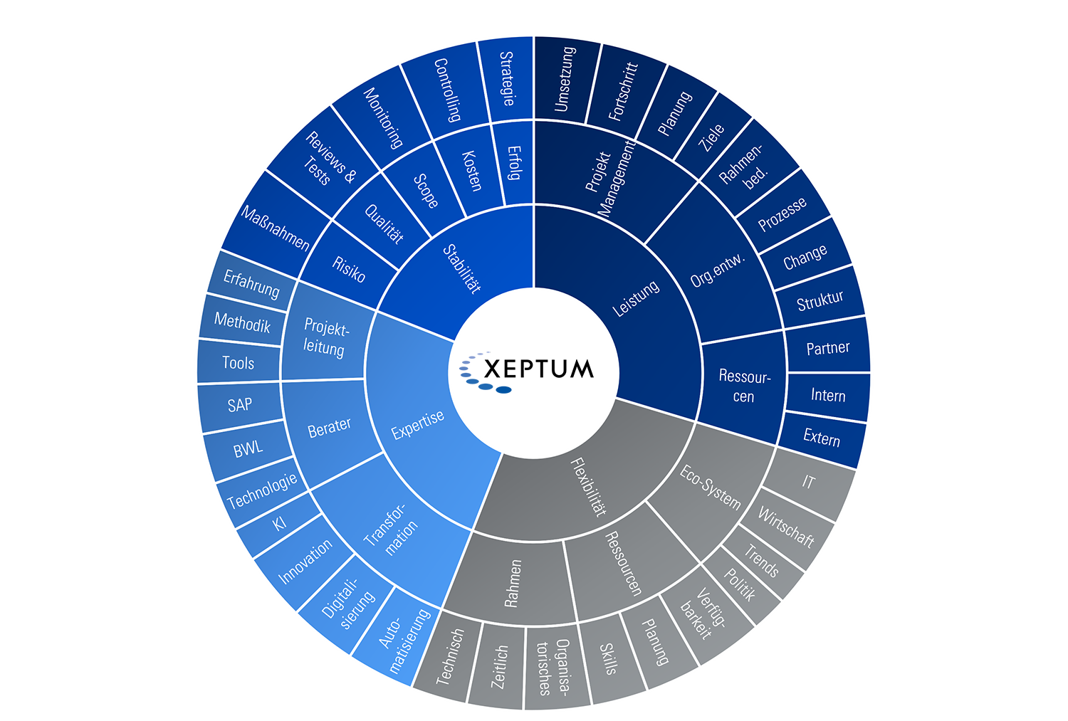 SAP-Projektmanagement: Sicher und flexibel