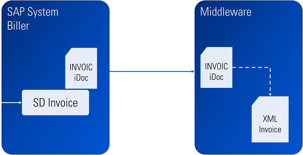 In SAP - Electronic Invoicing