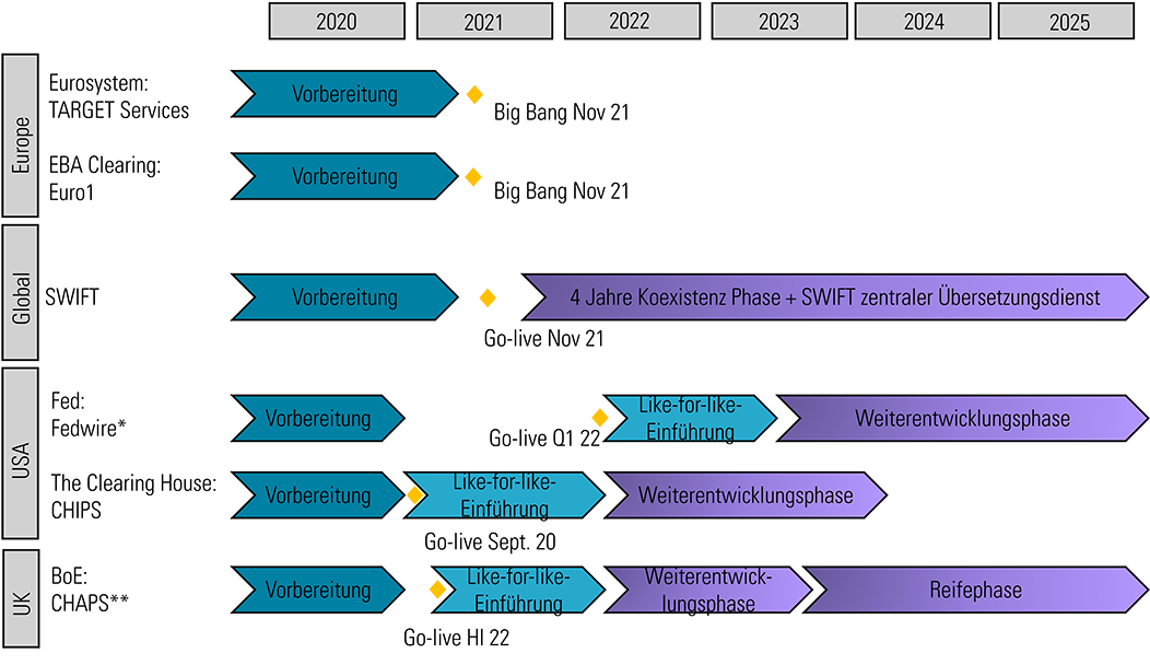 ISO 20022 Die neue Art des Zahlungsverkehrs